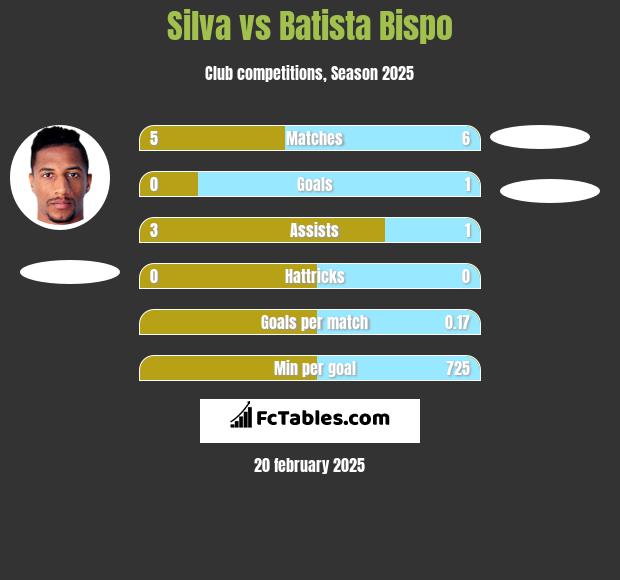 Silva vs Batista Bispo h2h player stats