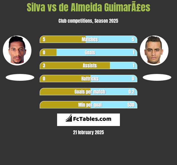 Silva vs de Almeida GuimarÃ£es h2h player stats