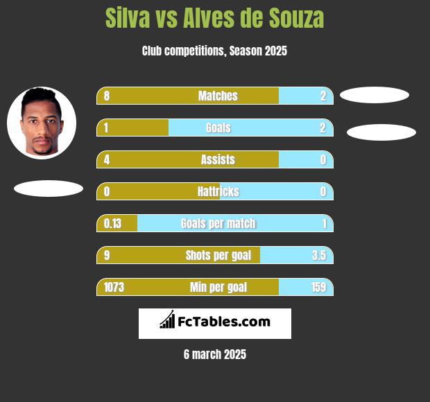 Silva vs Alves de Souza h2h player stats