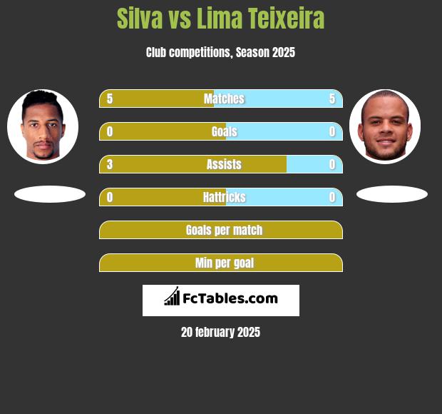 Silva vs Lima Teixeira h2h player stats