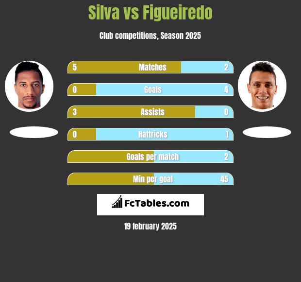 Silva vs Figueiredo h2h player stats