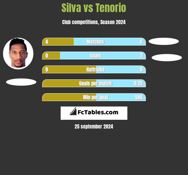 Silva vs Tenorio h2h player stats