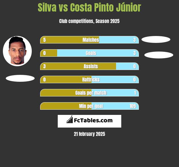 Silva vs Costa Pinto Júnior h2h player stats