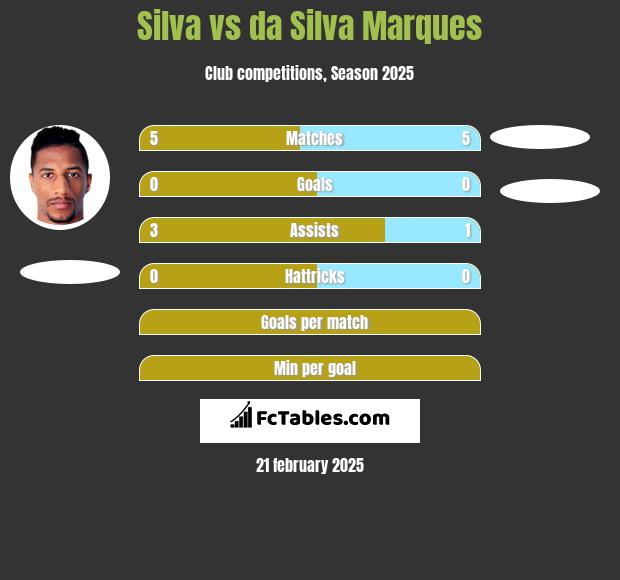 Silva vs da Silva Marques h2h player stats