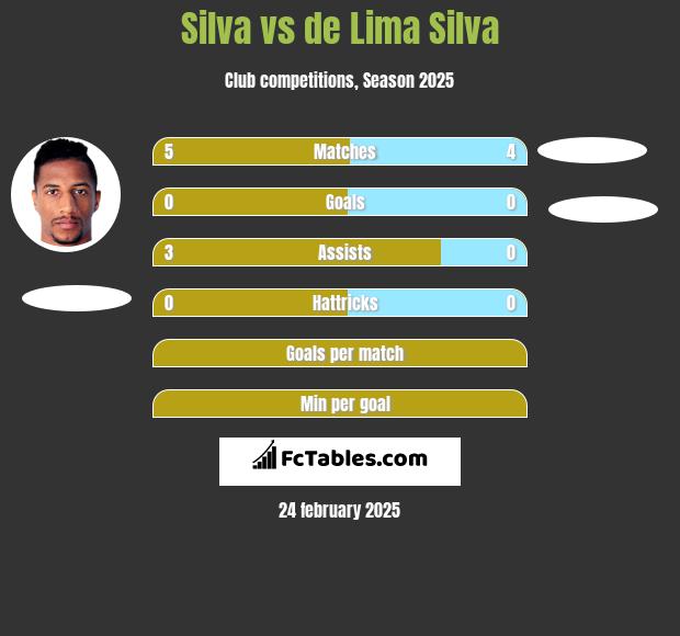 Silva vs de Lima Silva h2h player stats