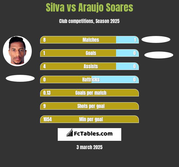 Silva vs Araujo Soares h2h player stats