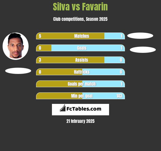 Silva vs Favarin h2h player stats