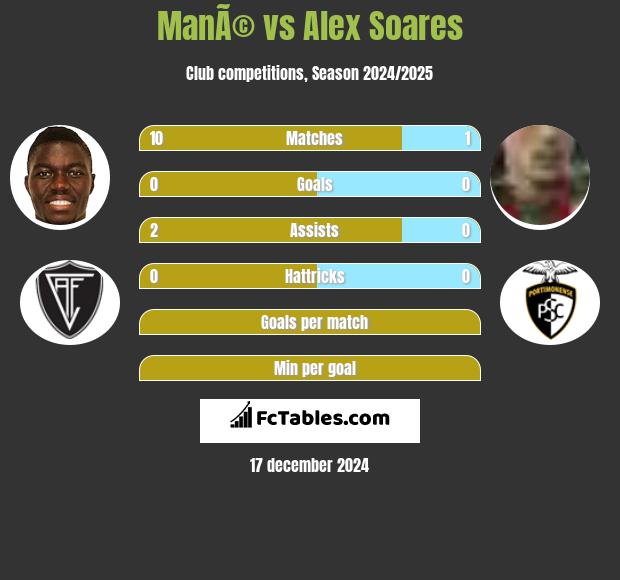 ManÃ© vs Alex Soares h2h player stats