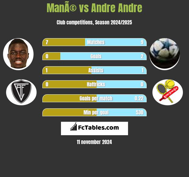 ManÃ© vs Andre Andre h2h player stats