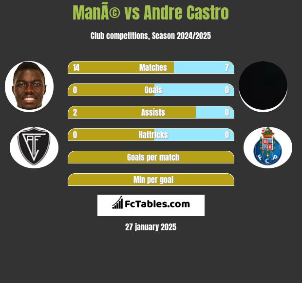 ManÃ© vs Andre Castro h2h player stats