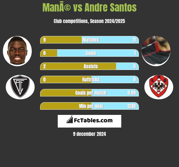 ManÃ© vs Andre Santos h2h player stats