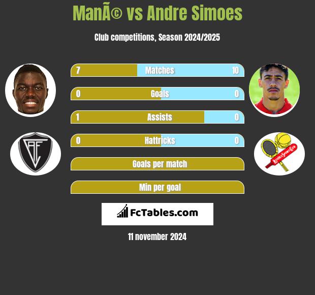 ManÃ© vs Andre Simoes h2h player stats