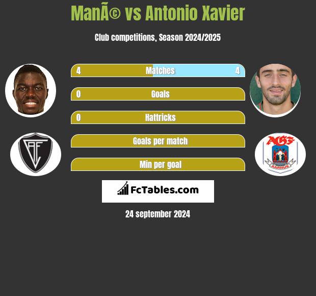 ManÃ© vs Antonio Xavier h2h player stats