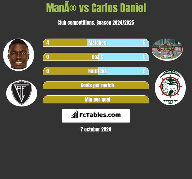 ManÃ© vs Carlos Daniel h2h player stats