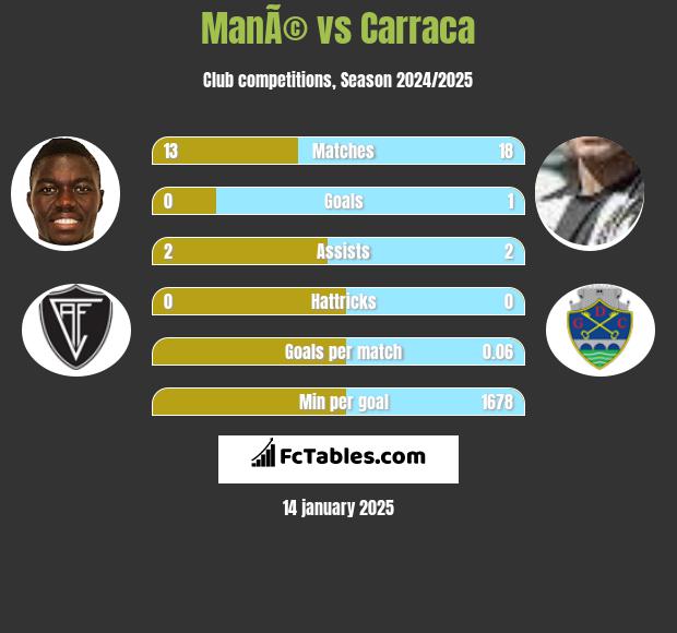 ManÃ© vs Carraca h2h player stats