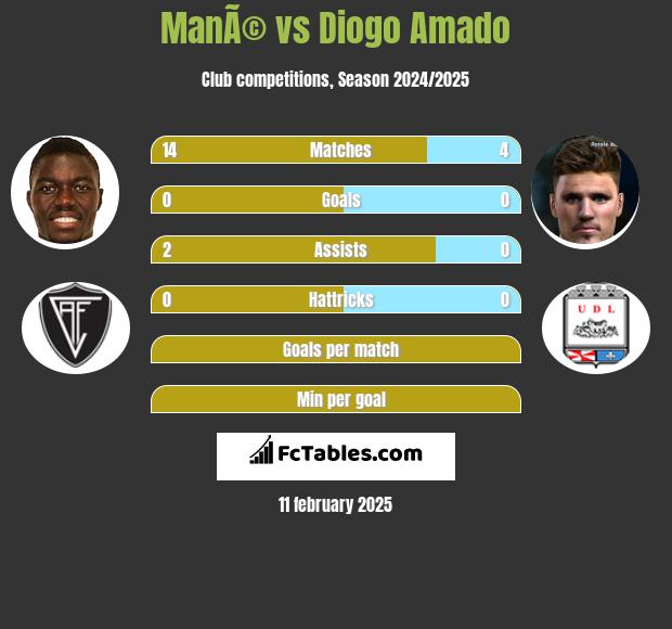 ManÃ© vs Diogo Amado h2h player stats