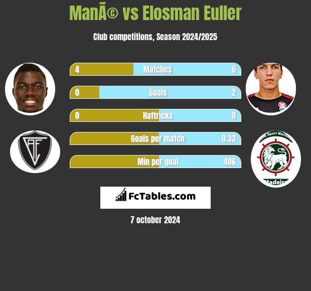 ManÃ© vs Elosman Euller h2h player stats