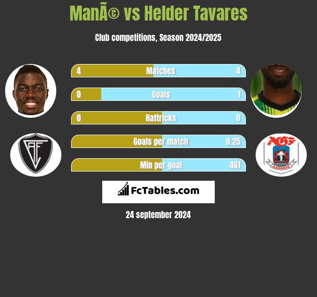 ManÃ© vs Helder Tavares h2h player stats