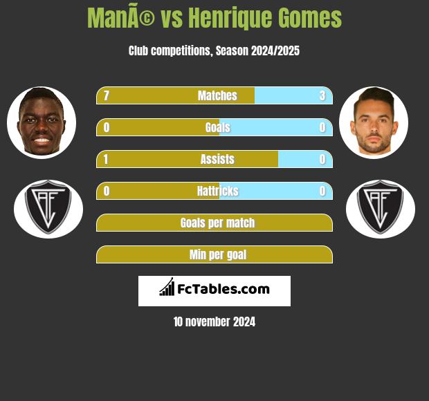 ManÃ© vs Henrique Gomes h2h player stats