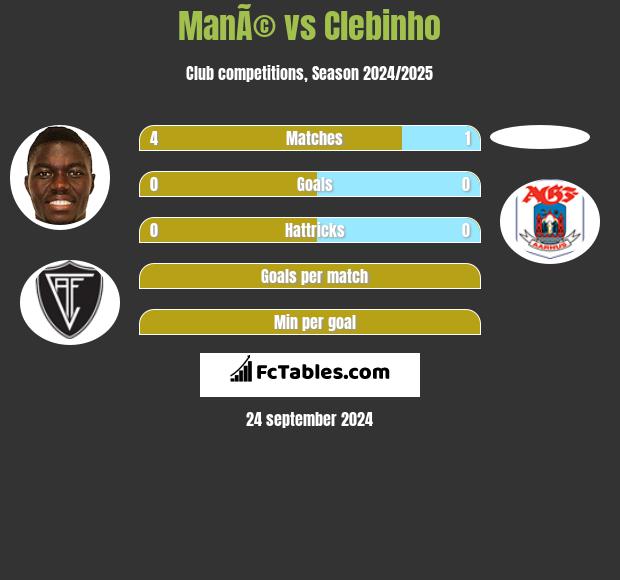 ManÃ© vs Clebinho h2h player stats