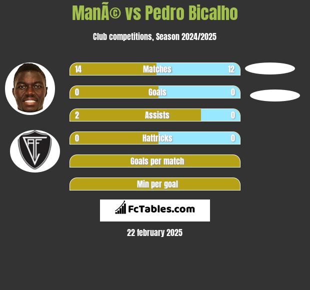 ManÃ© vs Pedro Bicalho h2h player stats