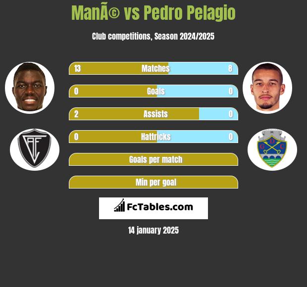 ManÃ© vs Pedro Pelagio h2h player stats