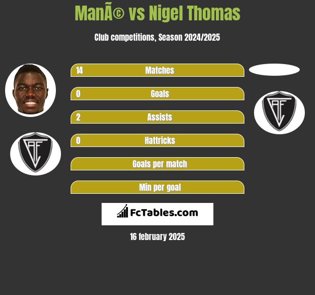 ManÃ© vs Nigel Thomas h2h player stats