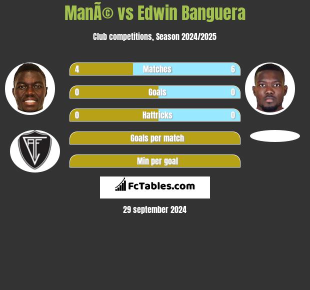 ManÃ© vs Edwin Banguera h2h player stats