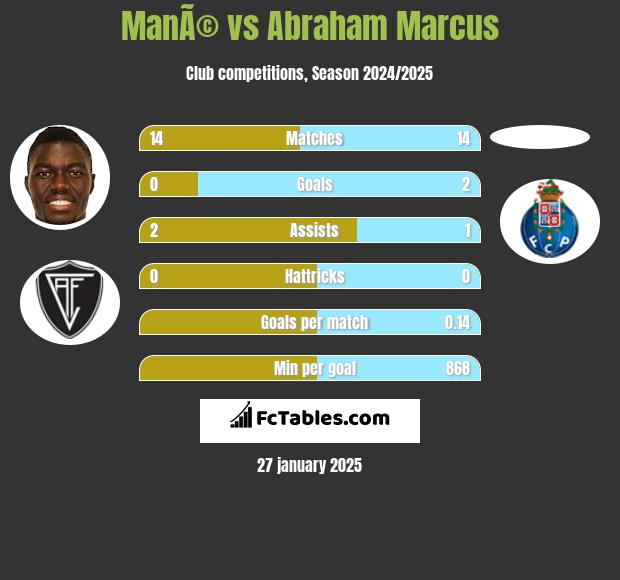 ManÃ© vs Abraham Marcus h2h player stats