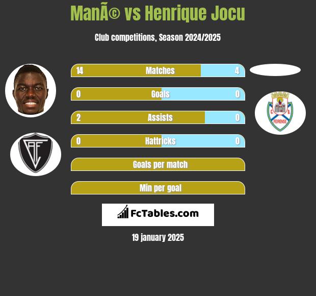 ManÃ© vs Henrique Jocu h2h player stats