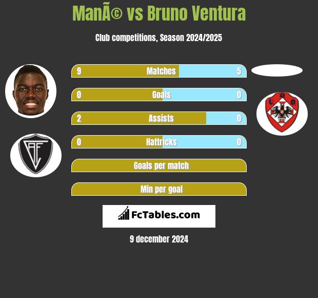 ManÃ© vs Bruno Ventura h2h player stats