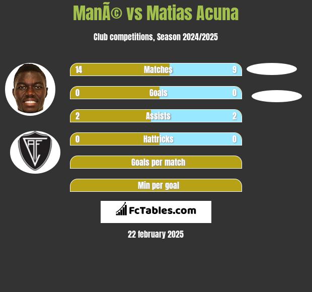 ManÃ© vs Matias Acuna h2h player stats