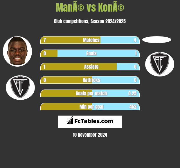 ManÃ© vs KonÃ© h2h player stats