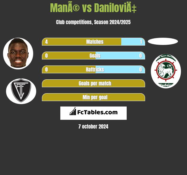 ManÃ© vs DaniloviÄ‡ h2h player stats