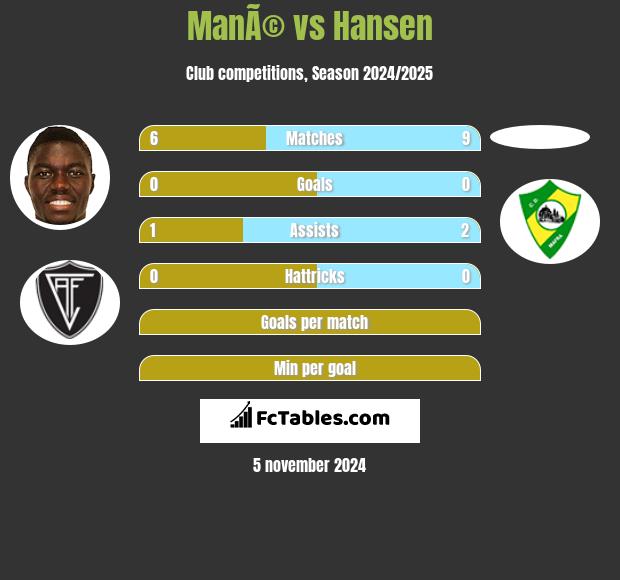 ManÃ© vs Hansen h2h player stats