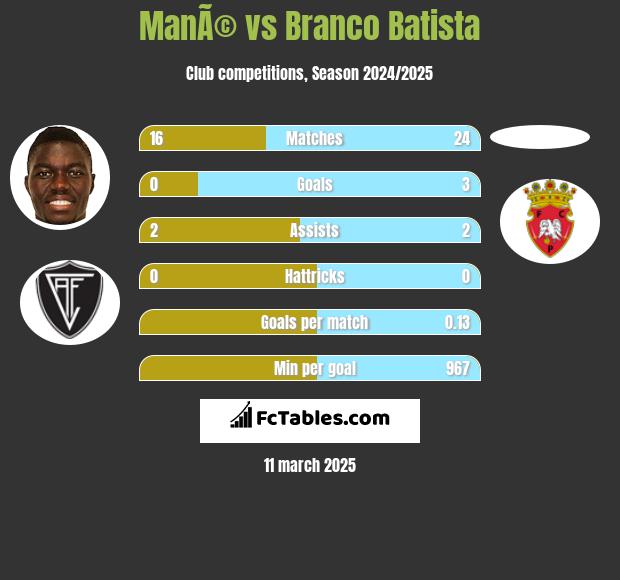 ManÃ© vs Branco Batista h2h player stats