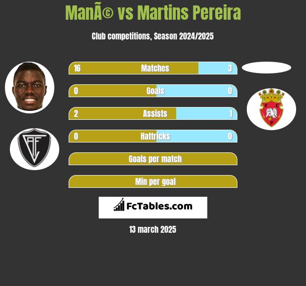 ManÃ© vs Martins Pereira h2h player stats