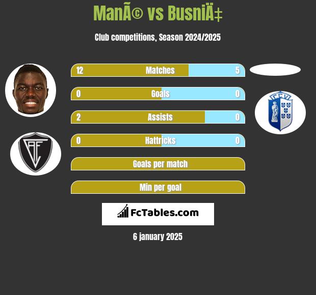 ManÃ© vs BusniÄ‡ h2h player stats