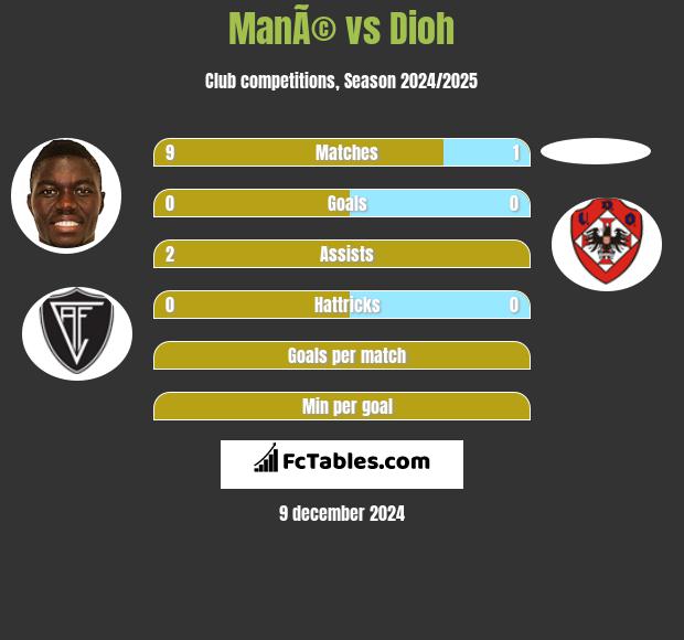 ManÃ© vs Dioh h2h player stats