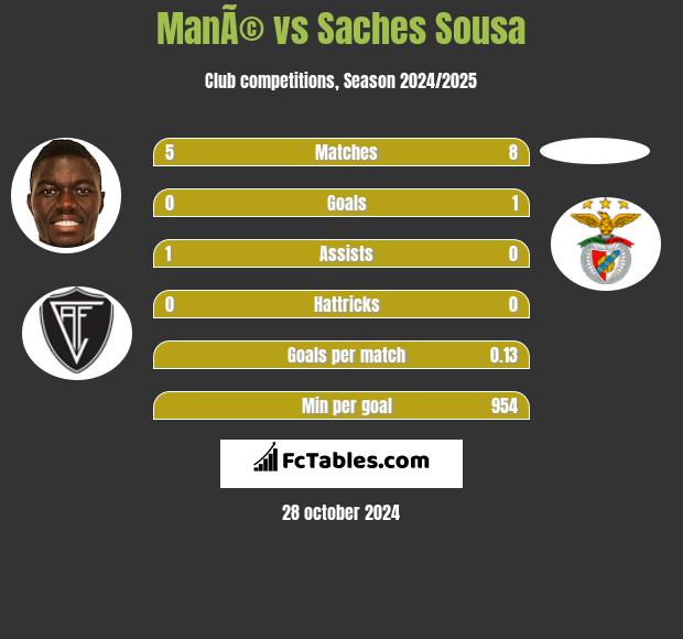 ManÃ© vs Saches Sousa h2h player stats