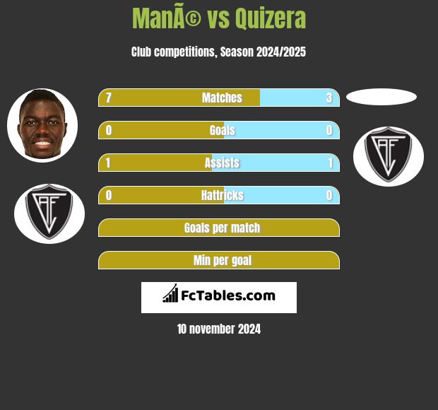 ManÃ© vs Quizera h2h player stats