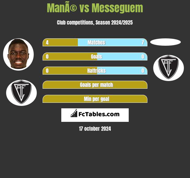 ManÃ© vs Messeguem h2h player stats