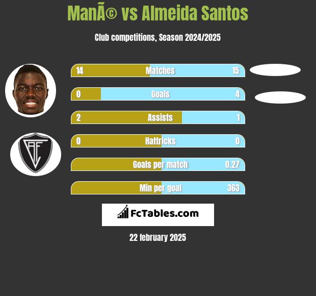 ManÃ© vs Almeida Santos h2h player stats