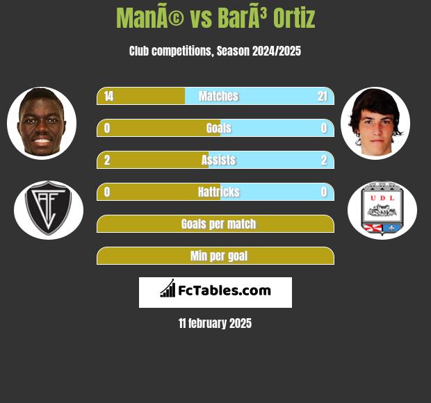 ManÃ© vs BarÃ³ Ortiz h2h player stats