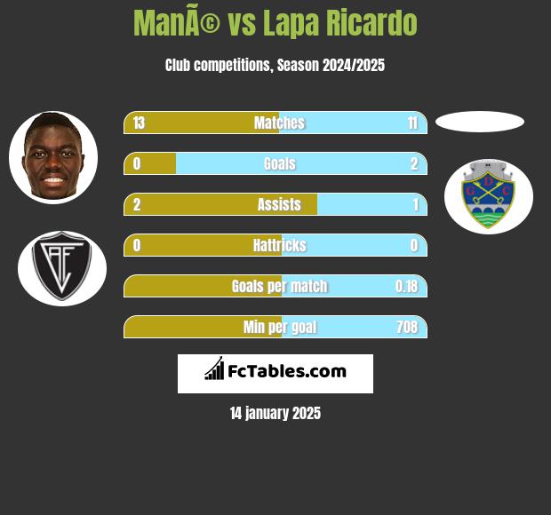 ManÃ© vs Lapa Ricardo h2h player stats