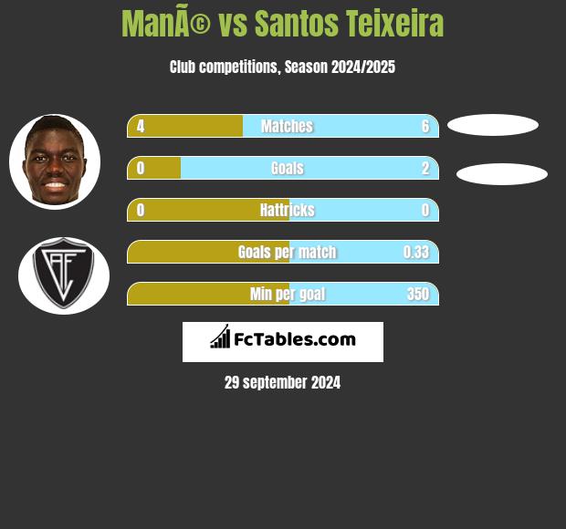 ManÃ© vs Santos Teixeira h2h player stats