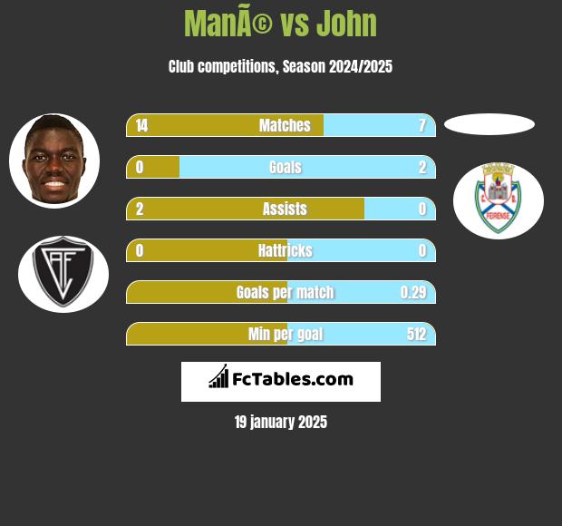 ManÃ© vs John h2h player stats