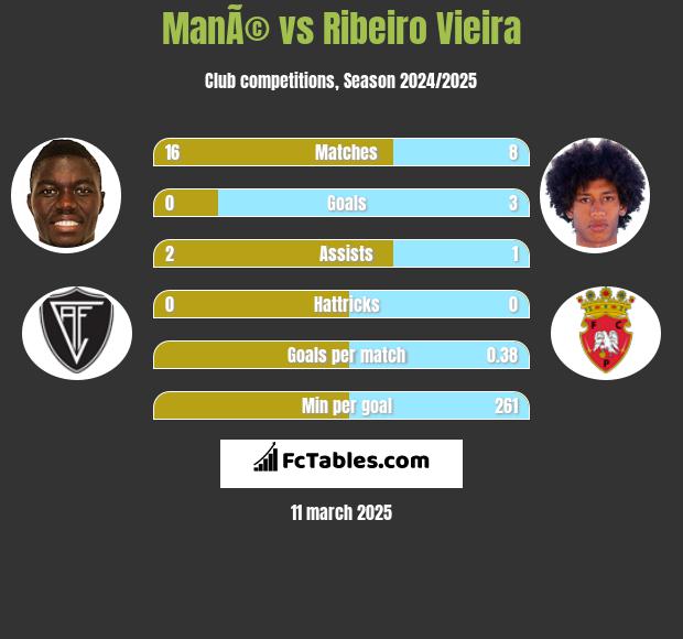 ManÃ© vs Ribeiro Vieira h2h player stats