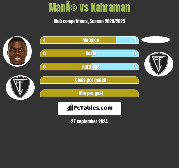 ManÃ© vs Kahraman h2h player stats