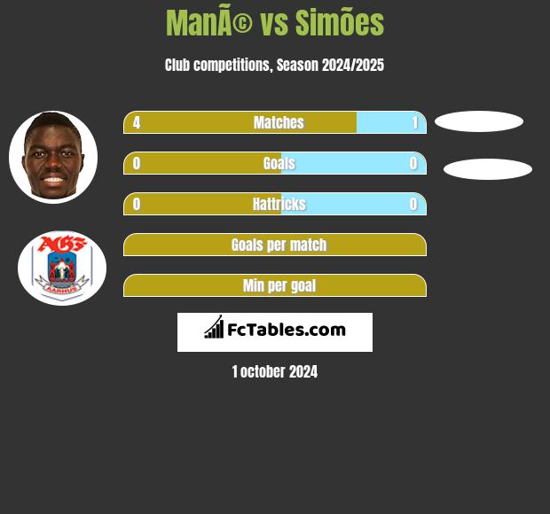 ManÃ© vs Simões h2h player stats